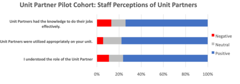 graph showing staff perceptions of unit partners - spring 2022 cohort