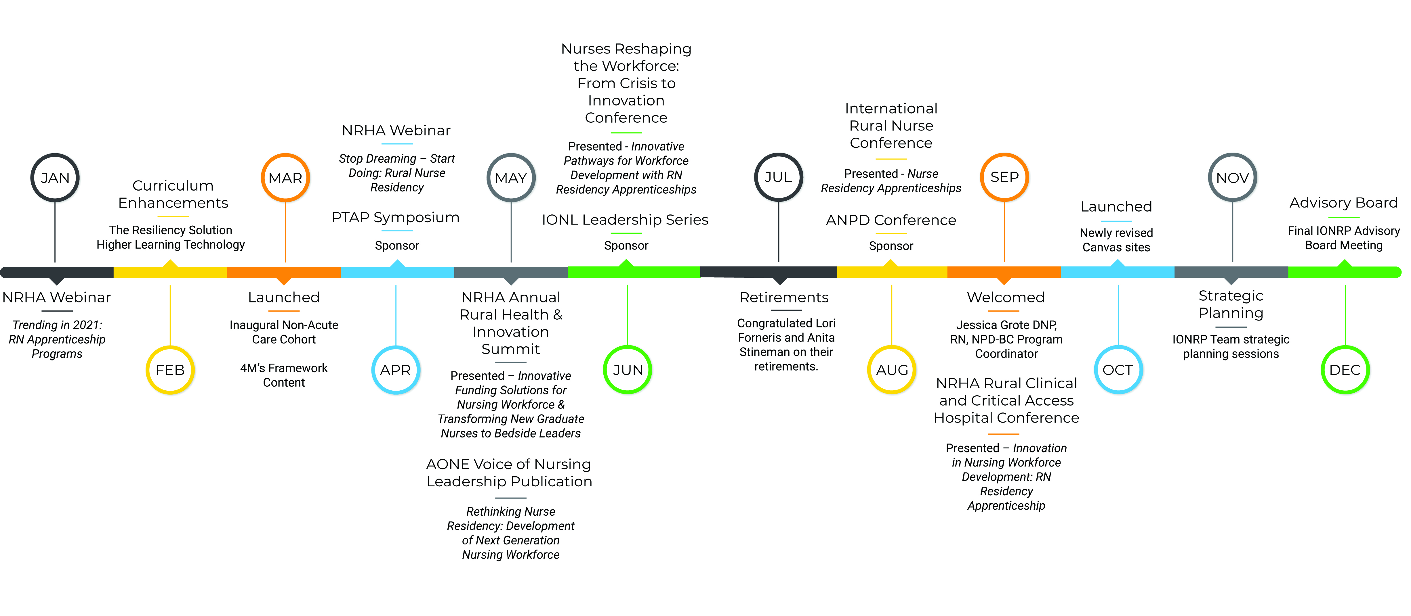 A graphic showing the timeline for year 2021