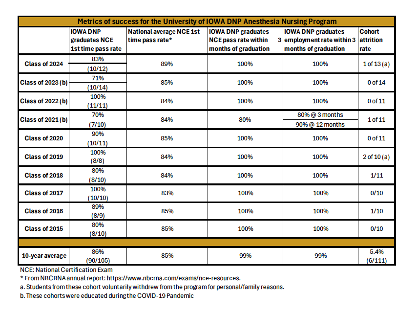 table showing metrics of success for UI Anesthesia Nursing Program