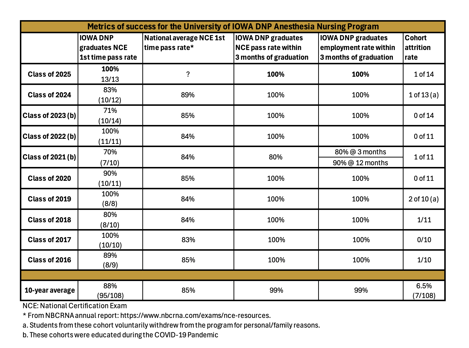Table of SRNA outcomes. Table is available as a pdf at link below.