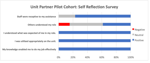 Self reflection survey from Spring 2022 Cohort 