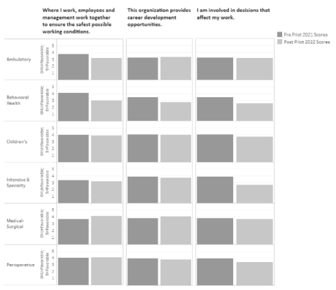 Figure 2. Organizational Staff Engagement Question Results for all Units - see pdf for more