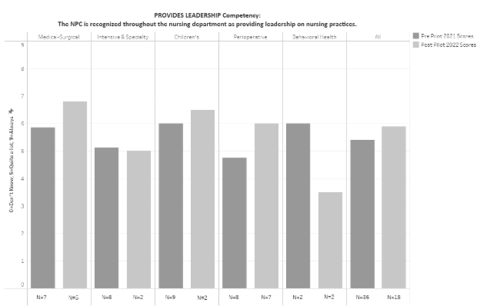 Figure 6. GEMS ‘Provides Leadership’ Competency Results for all Units -  see pdf for more